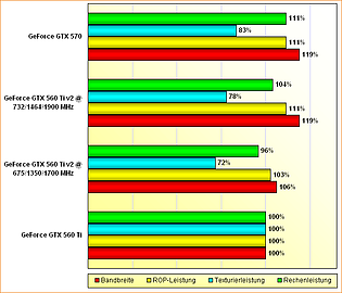 Rohleistungs-Vergleich GeForce GTX 560 Ti, 560 Ti v2 & 570